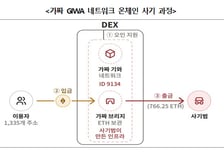 두나무 '기와' 체인 사칭해 가상자산 탈취…금감원 '소비자 경보' 발령