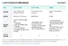 AI로 전력 2.4배 더 쓴 구글, 83%는 재생에너지