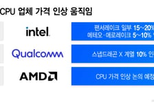 이미 비싸진 PC 더 오르나…CPU값 줄인상에 소비자 부담↑