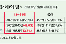 소득은 적은데 빚부터…갚을 힘 잃어가는 청년들