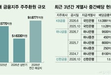 주주환원 9.8조 육박…금융지주, 중간배당으로 실탄 확보 러시