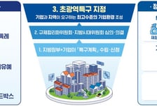 내년 상반기 초광역특구 지정 추진…군대 가면 창업 지원기간 연장
