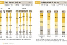 몸도 마음도 지친 40대…신체건강·인간관계 만족도 하위권
