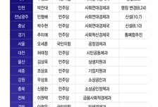 [단독]광역지자체 4곳 '사회연대경제 조직' 신설…경기도는 통폐합 추진