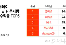 코스피 2% 떨어질 때 두 자릿수 수익률… 무슨 종목 담았는지 보니