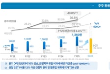 실질 CET1 13.9% 넘은 우리금융…"내년 주주환원율 50% 이상 돼야"