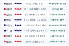 [스코어보드-국토위]정쟁 유혹에도 흔들림 없었다…국토위, 열정의 정책국감