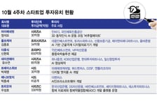 영상제작부터 의료기기까지 잇단 초기투자…프롭테크 후기 메가딜도