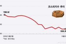 FOMC·삼전닉스 실적 발표… 코스피 '빅이벤트' 버텨낼까