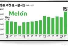 'NEON' 덕분에… 멜론도 달콤