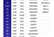 [단독]광역지자체 사회연대경제 조직 신설 4곳뿐