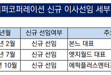 [더벨][코스닥 투자나선 구본호·구미현]하이퍼코퍼레이션 눈독, 상장사 쇼핑 속도전