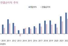 목표가 4.8만원→4.3만원...우리금융, 자기자본이익률 전망치 하향-키움