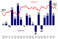 "무섭게 떨어져" 서학개미 칼손절한 주식...반도체 3배 베팅은 계속 [서학픽]