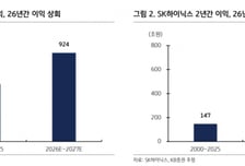 삼전닉스 향후 2년 영업익, 과거 26년치의 2.1배…미래 성장 볼 때-KB