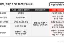 AI 무료 제공, '데이터 동맹' 강화…현대카드 'PLCC 2.0' 승부수