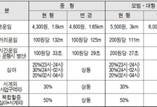 대전시, 내달부터 중형택시 기본 요금 4800원으로 인상… 3년만