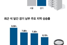 경기 아파트값 상승률, 30개월만에 서울 추월…영통 석달새 9.5%↑