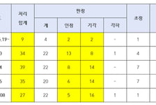 직장 내 성희롱 신고 43% 늘었지만…'법 위반 없음' 처리는 85.9%