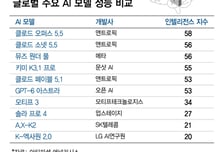 "한국과 격차 너무 커"...중국 문샷AI '키미' 성능 공개에 비상