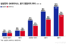 석달에 184조 버는데 주가는 '금융위기 수준'…기막힌 삼전닉스