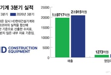 호실적 이어간 HD건설기계…발전용 엔진으로 성장 동력 채운다