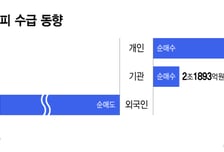 "오를 때 된 줄 알았는데" 또 주르륵…코스피, 7개월래 최저