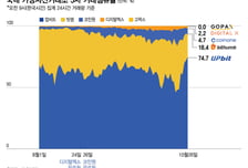 코인판 흔든 수수료 치킨게임 2달…코인원·디지털엑스 껑충