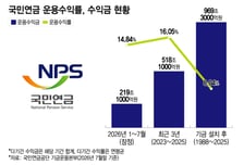 국민연금, 올해 국내주식 순매도…리밸런싱 전 재량 매도했다