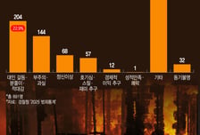 화나서, 억울해서… 되풀이 되는 '火풀이'