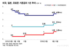 금리결정 슈퍼위크… 美·유럽·日 동결 유력