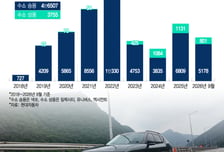 수소차 키우는 현대차… 국내 5만대 넘었다