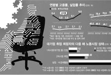 반도체 중심 성장, AI발 경력직 선호… '첫발' 딛기 힘든 청년