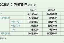 외국인·귀화자·이민자 2세… 대한민국 인구 5.4% 차지