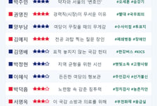 [스코어보드-행안위]'개문발차 중수청'에 '소방 빨대 파장'까지…정쟁·정책 오간 행안위