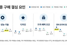 수입차 5000만원 이하는 가성비, 7000만원 넘으면 '이것'보고 샀다