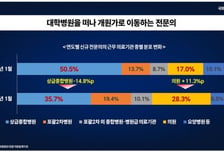 신규 전문의 상급종합병원 근무 감소…성인 68.5% "비급여 관리해야"