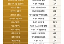 K호텔, 글로벌 무대서 잇단 수상…시그니엘·신라 등 이름 올렸다
