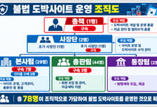 제주경찰청, 4900억대 도박사이트 운영 조직 74명 검거