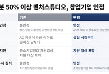 창업지원 길 열린 AC 자회사…벤처스튜디오 활성화될까