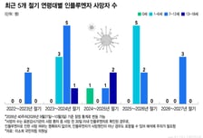 [단독]독감으로 어린이 사망했는데…방역당국 "사망경위 파악 안 돼"