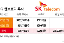 앤트로픽 2조 몸값에 주목받는 SKT…7조 잭팟 기대감