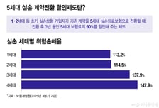 보험사도, 계약자도 "굳이?"...5세대 실손 갈아타기 '시들'한 이유