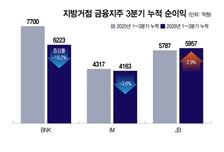 지방금융지주 순익 뒷걸음… JB만 웃었다