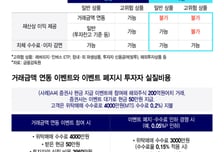 "50만원 받으려다 수수료 4000만원 화들짝"…증권사 이벤트의 착시