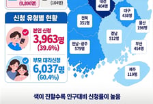 국민연금 '첫 단추'도 수도권 쏠림…사전신청자 절반은 서울·경기