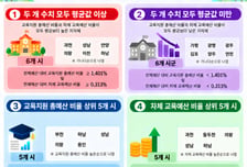 경기도교육청, 31개 시·군 교육예산 분석…부천·하남 비율 '최상위'