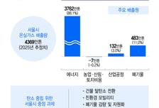 방풍재부터 자원회수시설까지…서울시, 2050년까지 탄소배출 '제로'