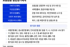 17개 은행 포용금융 4등급 상대평가..서민금융 출연금 20% '패널티'