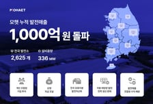 태양광 발전사업에 개인투자 '모햇', 누적 발전매출 1000억 돌파